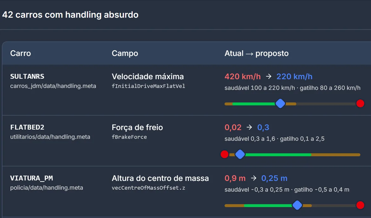 Tela Corrigir handling absurdo do 3DMeshTool com dados de exemplo: para cada carro, o campo, o valor atual em vermelho, o valor proposto em azul e a faixa saudável.